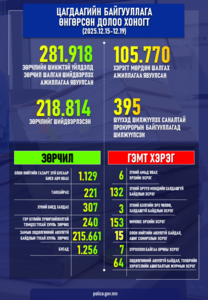 Өнгөрсөн долоо хоногт шалгаж шийдвэрлэсэн гэмт хэрэг, зөрчлийн тоон мэдээлэл болон шийдвэрлэсэн онцлог хэргийн талаарх мэдээлэл